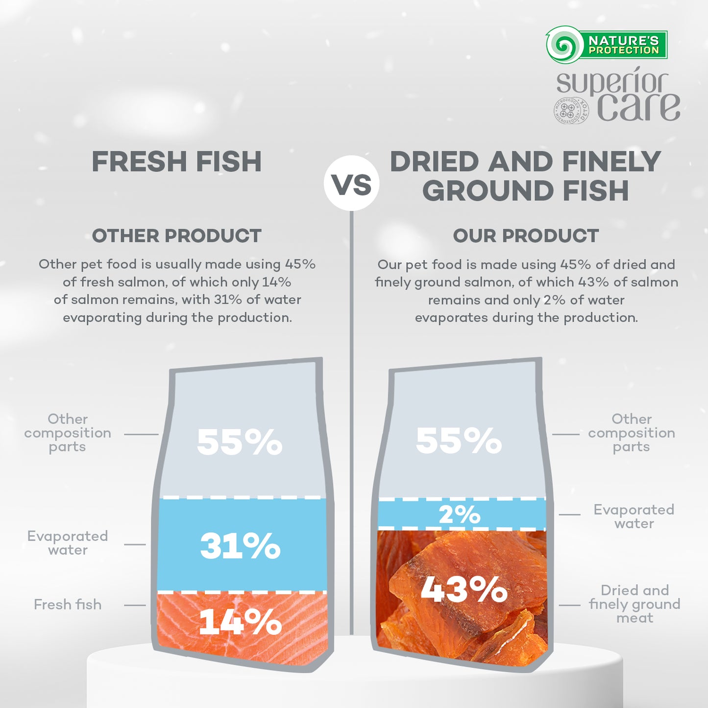 Puppy (up to 4 months) Dogs Food for Light Coat All Breeds with Salmon Protein