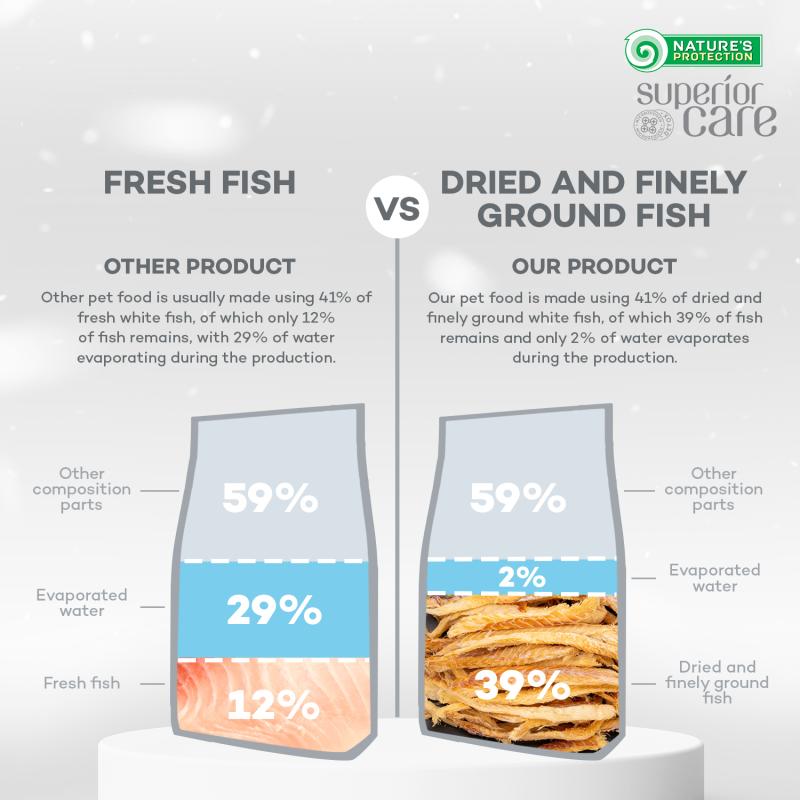 Adult Dogs Food for Light Coat Small & Mini Breeds with White Fish Protein