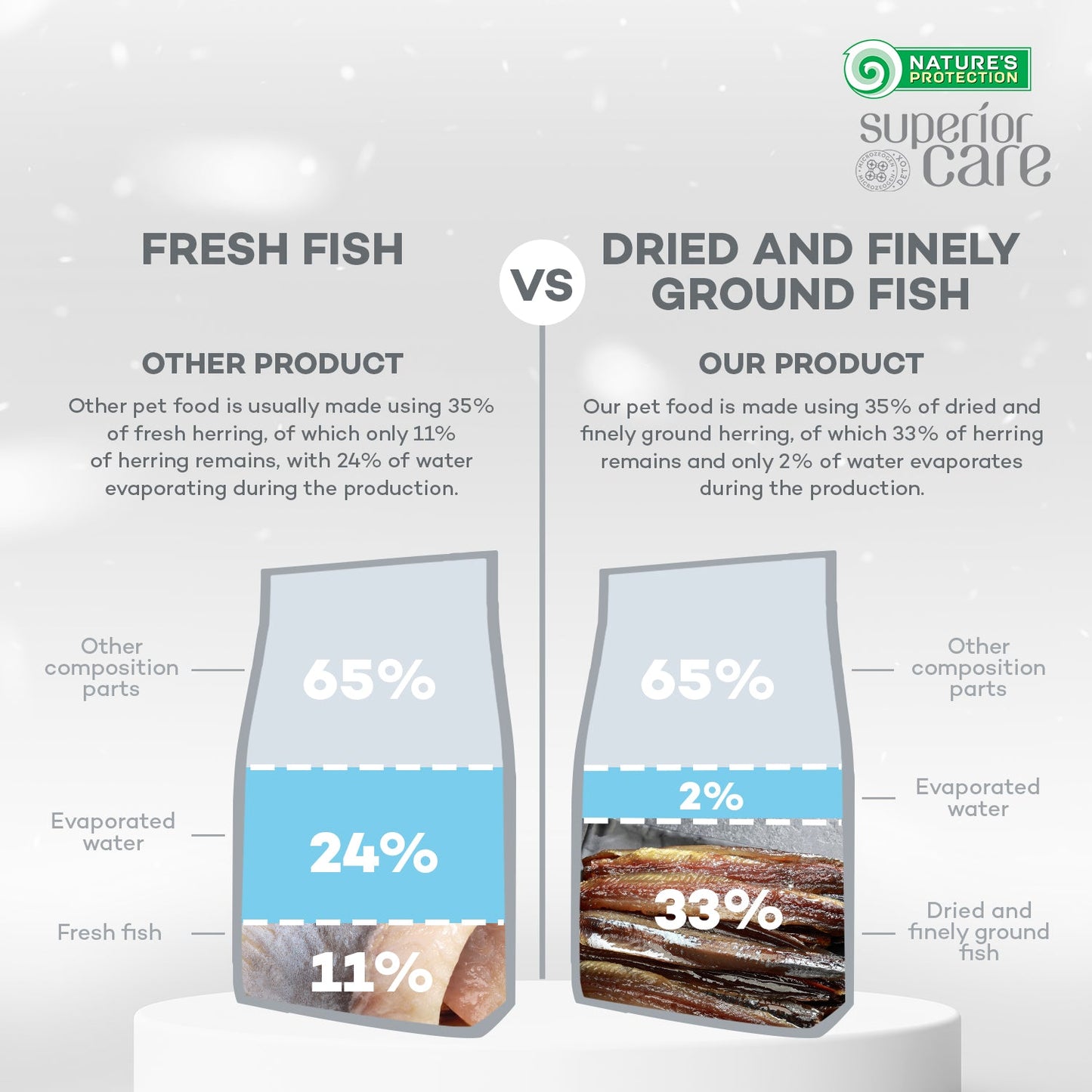 CLEARANCE Adult Dogs Food for Light Coat Small Breeds with Herring - Kika USA SuperiorCare.Pet