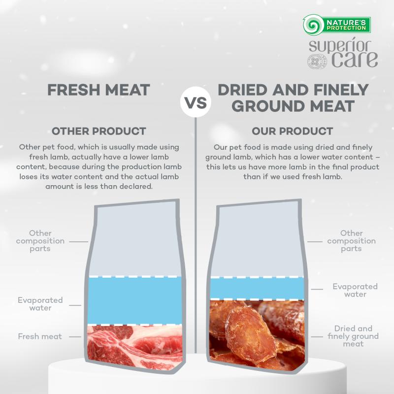 CLEARANCE Adult Dogs Food for Light Coat Small Breeds with Lamb - Kika USA SuperiorCare.Pet